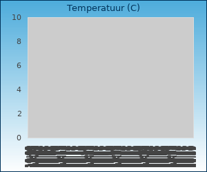 grafieken.php?id=136&type=temperatuur&time=1436077242