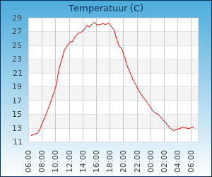 grafieken.php?id=144&type=temperatuur&time=1532673748