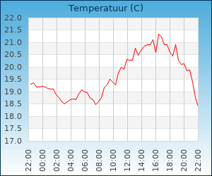 grafieken.php?id=147&type=temperatuur&time=1309299311