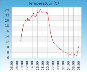 grafieken.php?id=233&type=temperatuur&time=1436107557