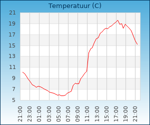 temperatuur