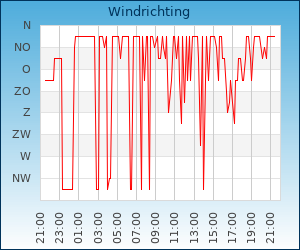 windrichting