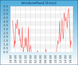 windsnelheid