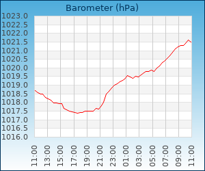 barometer Zaandam