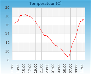 temperatuur Zaandam