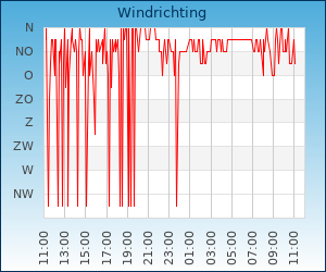 windrichting Zaandam