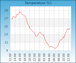 Temperatuur verloop