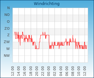 Windrichting verloop