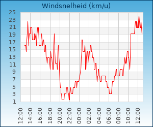 Windsnelheid verloop
