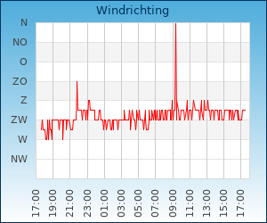 Windrichting Fijnaart