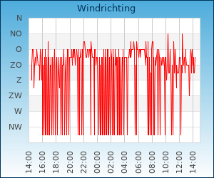 het weer