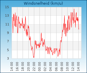 het weer