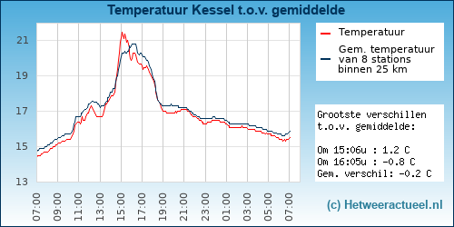 Temperatuur vergelijking Kessel
