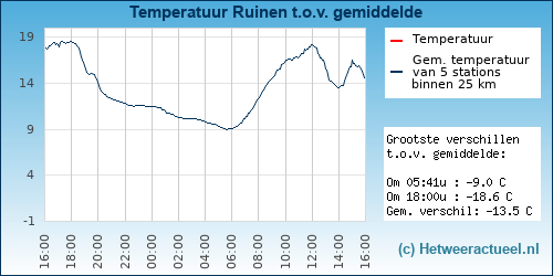 Temperatuur vergelijking Ruinen