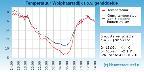 Temperatuur vergelijking Wolphaartsdijk