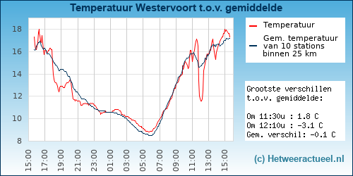 Temperatuur vergelijking Westervoort