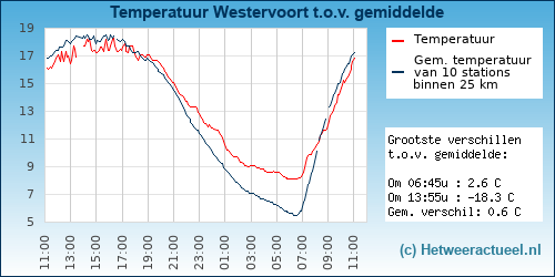 Temperatuur vergelijking Westervoort