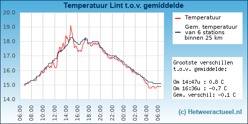 Temperatuur vergelijking Lint