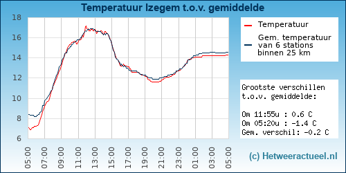 Temperatuur vergelijking Izegem
