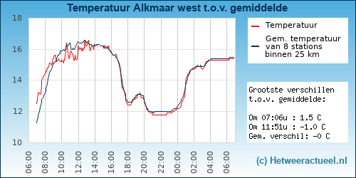 Temperatuur vergelijking Alkmaar west