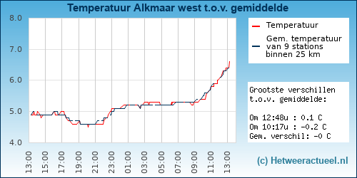 Temperatuur vergelijking 