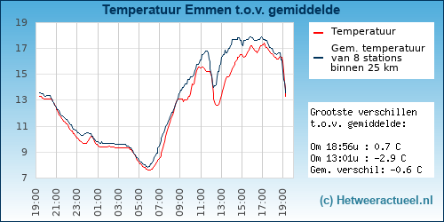 Temperatuur vergelijking Emmen