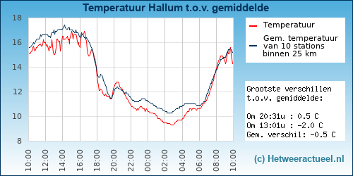 Temperatuur vergelijking Hallum