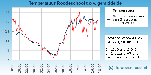 Temperatuur vergelijking Roodeschool