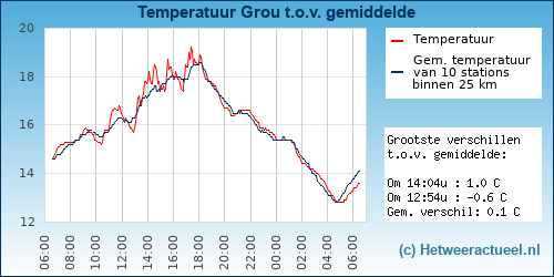 Temperatuur vergelijking Grou
