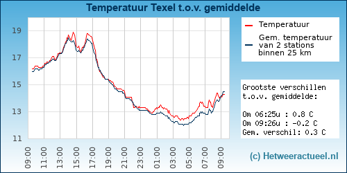 Temperatuur vergelijking Texel