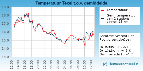 Temperatuur vergelijking Texel