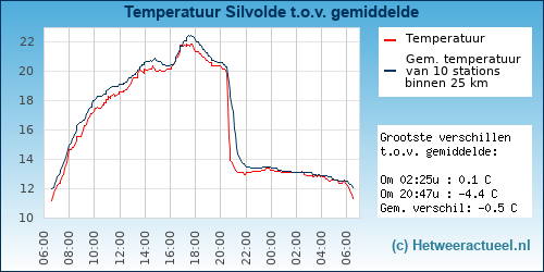 Temperatuur vergelijking Silvolde