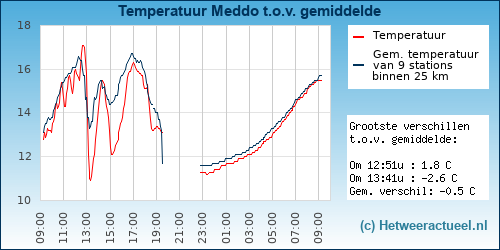 Temperatuur vergelijking Meddo