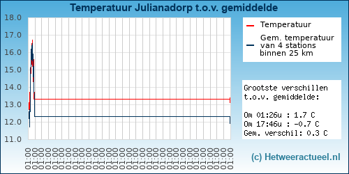 Temperatuur vergelijking Julianadorp