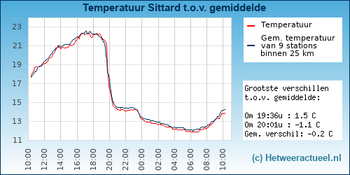 Temperatuur vergelijking Sittard