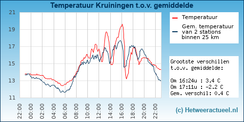 Temperatuur vergelijking Kruiningen