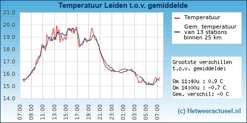 Temperatuur vergelijking Leiden