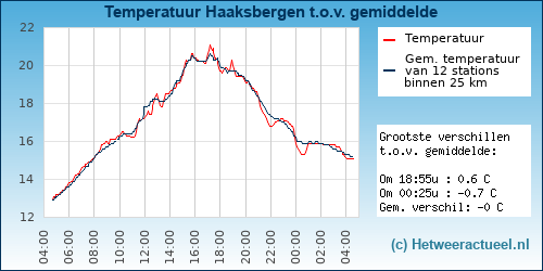 Temperatuur vergelijking Haaksbergen
