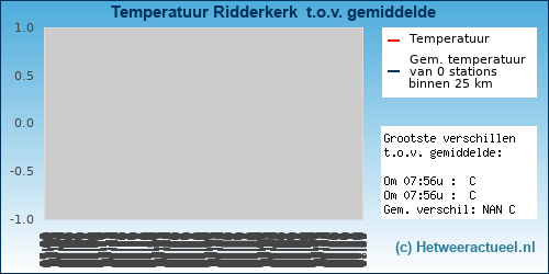 Temperatuur vergelijking Ridderkerk 