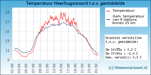 Temperatuur vergelijking Heerhugowaard (zuid)