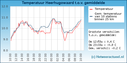 Temperatuur vergelijking 