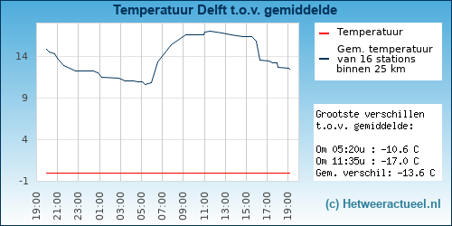 Temperatuur vergelijking Delft