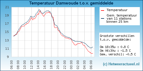Temperatuur vergelijking Damwoude (Damwâld)