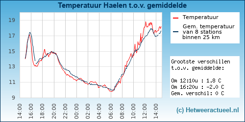 Temperatuur vergelijking Haelen