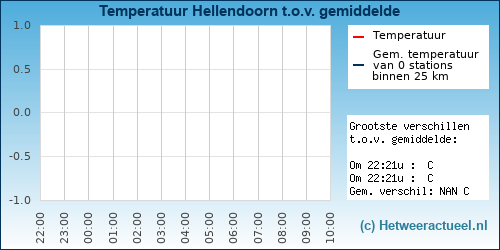 Temperatuur vergelijking Hellendoorn