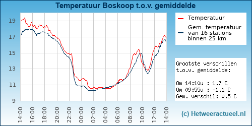Temperatuur vergelijking Boskoop