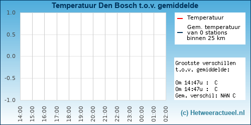 Temperatuur vergelijking 