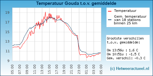 Temperatuur vergelijking Gouda (bloemendaal)
