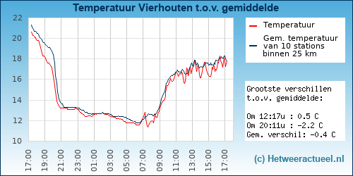 Temperatuur vergelijking Vierhouten
