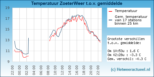 Temperatuur vergelijking Zoetermeer (Meerzicht)